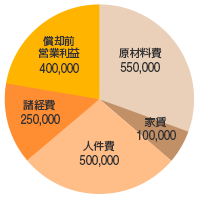 ○年目月間売上高 1,800,000円 内訳