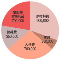 ○年目月間売上高 3,000,000円 内訳