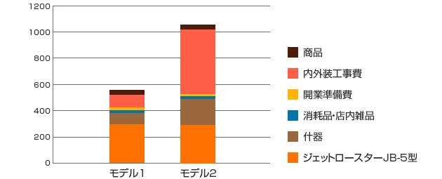 モデル1と2の違い