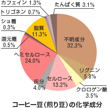 コーヒーの成分